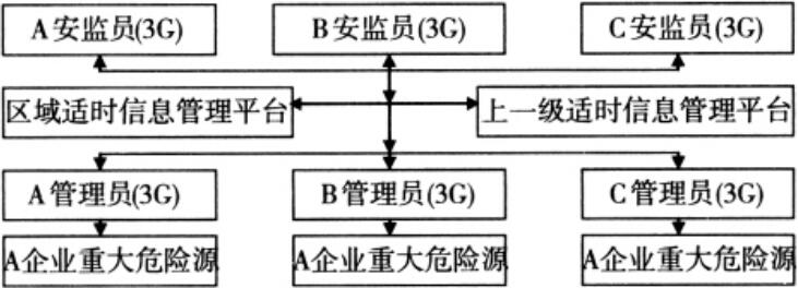 图1基于3G技术的区域信息报送系统示意图