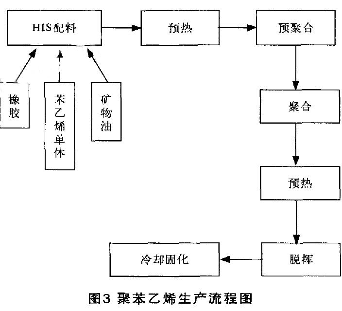 图3 聚苯乙烯生产流程图