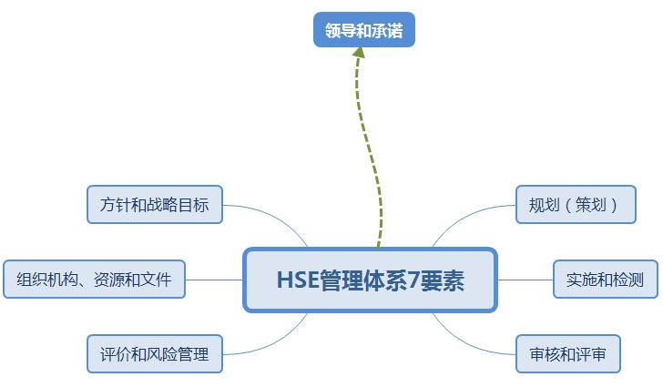 HSE管理体系七项要素