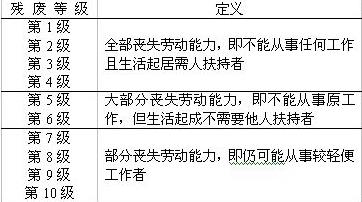 伤残的等级制度及划分标准