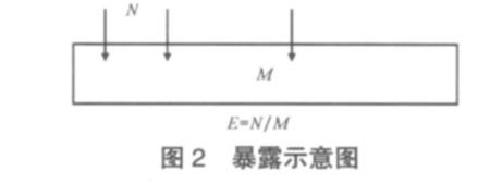 暴露示意图