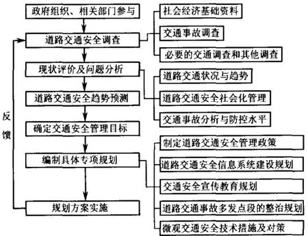 道路交通安全管理规划内容及程序流程图