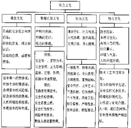 安全文化建设的模式