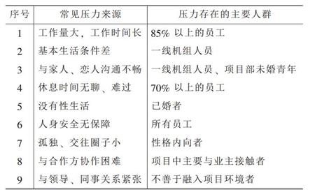 表 3 各种压力引起的 “心理不安全” 调查