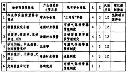 表1安全检查分析(SCL)记录表