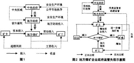 我 国地方煤矿安全 生产政府监 管运行机 制的理论模 型