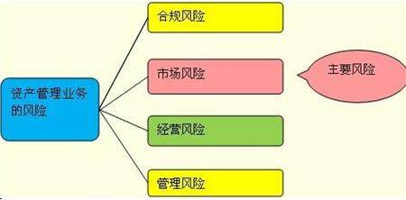 风险管控重在“五招”