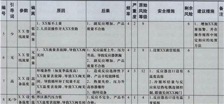 表1煤制甲醉项目气化装置HAZOP分析团队人员表