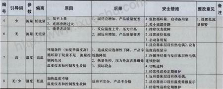 表3异辛烷合成装置中反应器HAZOP分析表修改版