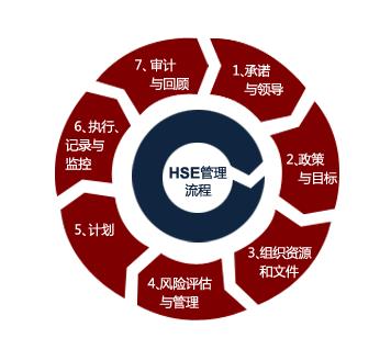 简析提升HSE综合管理