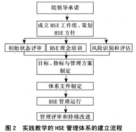 实践教学的HSE管理流程