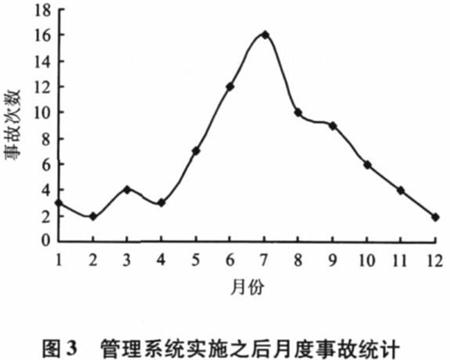 图3管理系统实施之后月度事故统计