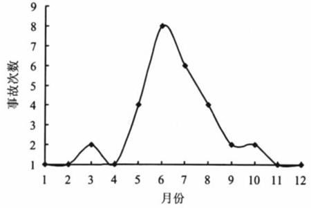 图4管理系统实施之前月度事故统计