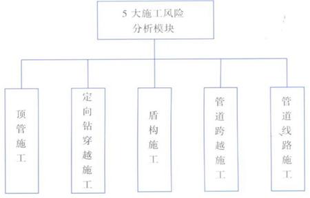 图1系统风险模块划分