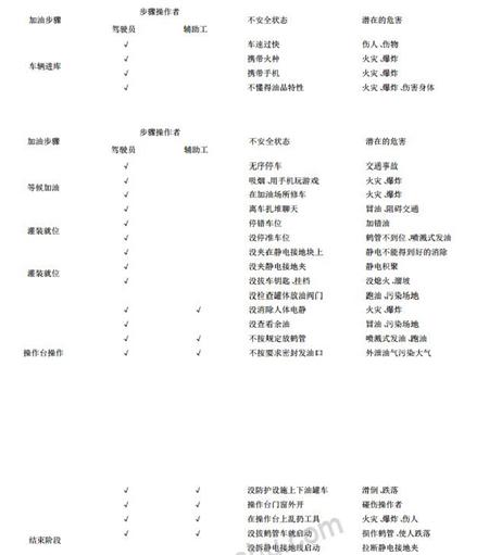 表 1 全自动公路电脑发油作业的步骤及潜在危害