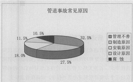 压力管道面临安全压力