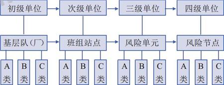 风险评估分类层级示意