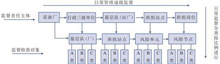 采油厂HSE监督管理分类监督关系示意