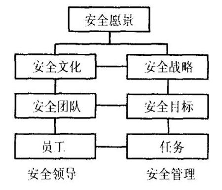 图1 安全领导和安全管理的区别和联系