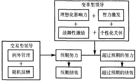 图2变革型领导与交易型领导的联系及对企业