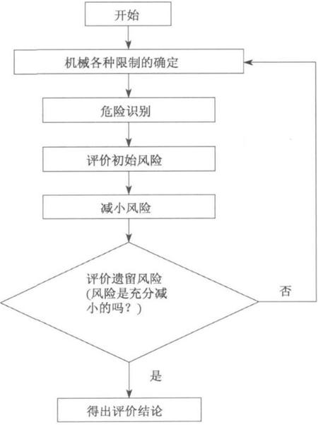 图 1 机械安全风险评价流程