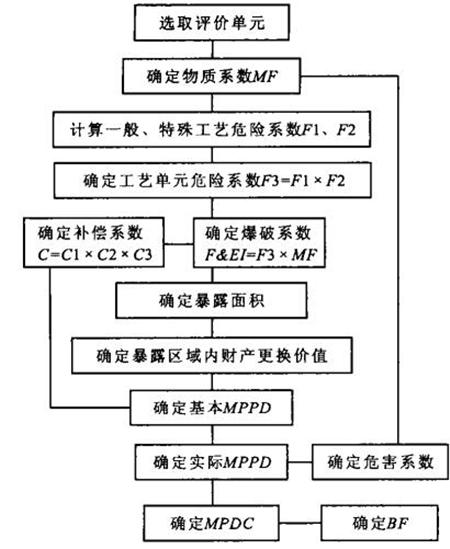 图 1 道化 (七版) 法评价程序图