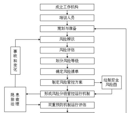  如何构建双重预防机制