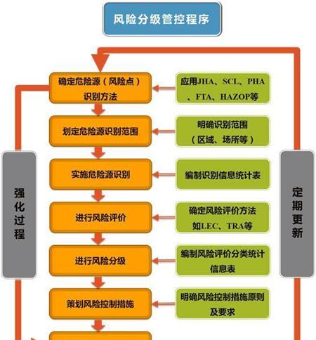 风险分级管控程序