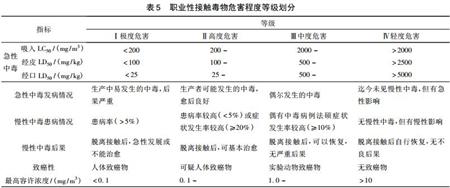 表5职业性接触毒物危害程度等级划分