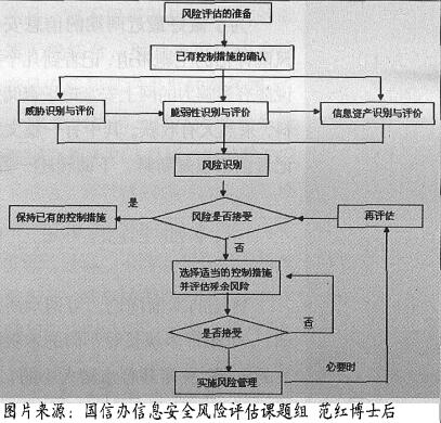 图：风险评估实施流程图