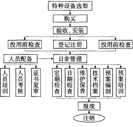 图 1 煤矿特种设备的安全管理流程图