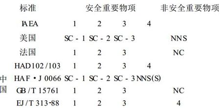 表 1 核电厂机械设备安全分级标准比较