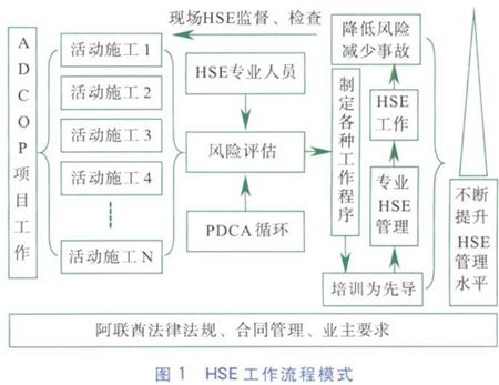 浅析高端市场EPC项目HSE管理