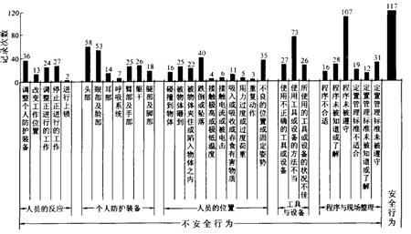 表 1 中海油服钻井事业部 2004 年 11 月份“STOP”安全行为观察卡统计结果