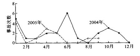 图 1 中海油服钻井事业部2004年和2005年同期事故次数对比