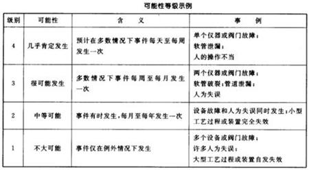 可能性等级示例