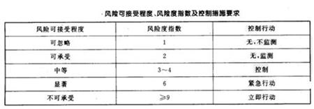 风险可接受程度、风险度指数及控制措施要求