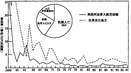 飞行事故在所有飞行事故中占的比例