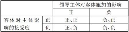 领导主体对客体施加的影响