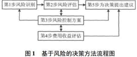 基于风险的决策方法流程图