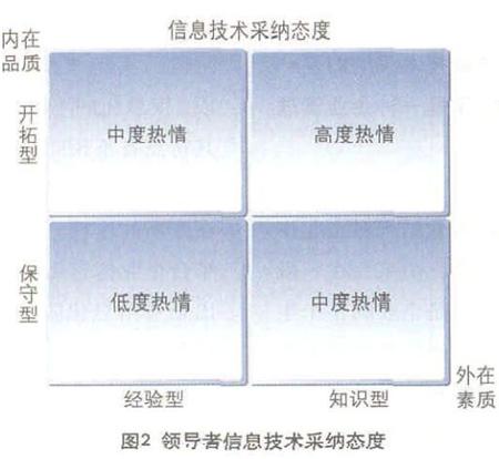 领导者信息技术采纳态度