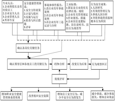 确认关键任务及行为