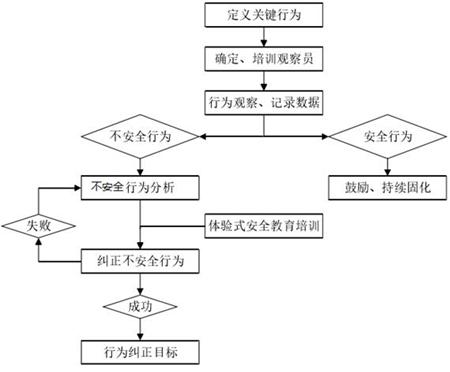 模拟实操行为纠正主要步骤流程图