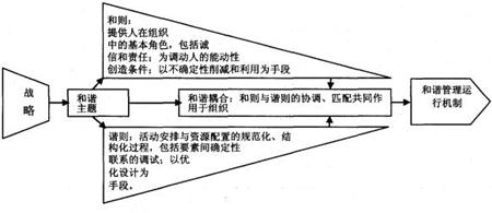 图 1 和谐管理构件模型示意图