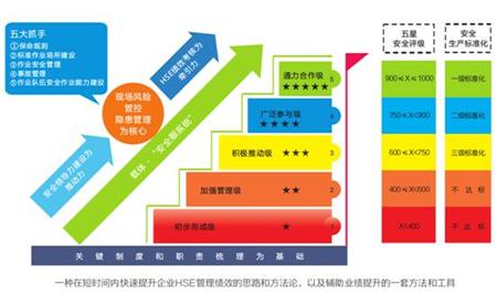 安全征程管理逻辑图