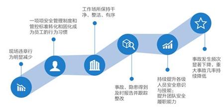 安全征程预期成果