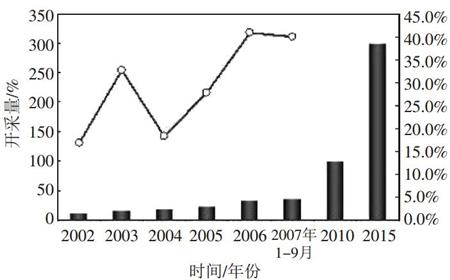 图 1 2002 年 - 2015 年中国煤矿抽采瓦斯情况及预测