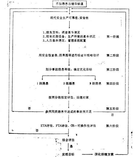 企业事故隐患评估与治理1