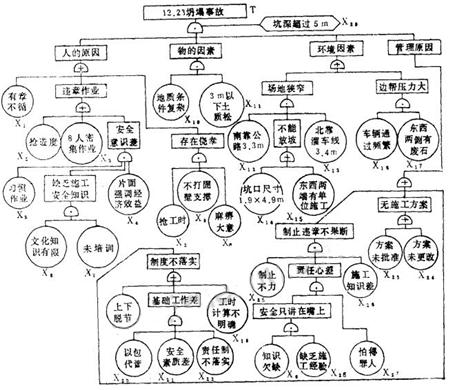 企业事故隐患评估与治理2