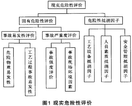 图1现实危险性评价